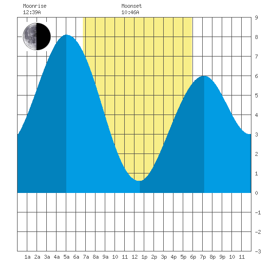 South Bay Wreck tide chart for Wednesday, February 23, 2022