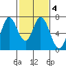 South Bay Wreck tide chart for Friday, February 4, 2022