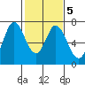 South Bay Wreck tide chart for Saturday, February 5, 2022