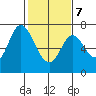 South Bay Wreck tide chart for Monday, February 7, 2022