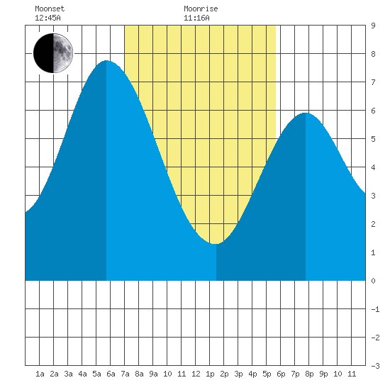 South Bay Wreck tide chart for Tuesday, February 8, 2022