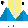 South Bay Wreck tide chart for Tuesday, February 8, 2022