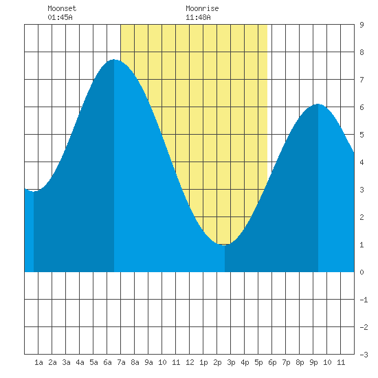South Bay Wreck tide chart for Wednesday, February 9, 2022