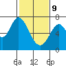 South Bay Wreck tide chart for Wednesday, February 9, 2022
