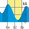 South Bay Wreck tide chart for Friday, March 11, 2022