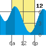 South Bay Wreck tide chart for Saturday, March 12, 2022