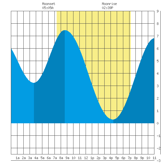 South Bay Wreck tide chart for Sunday, March 13, 2022