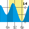 South Bay Wreck tide chart for Monday, March 14, 2022