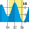 South Bay Wreck tide chart for Wednesday, March 16, 2022