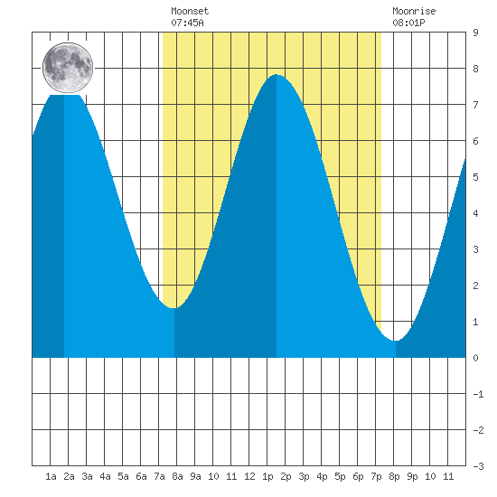 South Bay Wreck tide chart for Friday, March 18, 2022