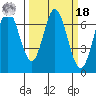 South Bay Wreck tide chart for Friday, March 18, 2022