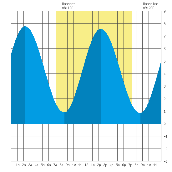 South Bay Wreck tide chart for Saturday, March 19, 2022