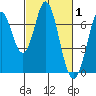 South Bay Wreck tide chart for Tuesday, March 1, 2022