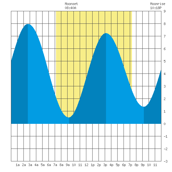 South Bay Wreck tide chart for Sunday, March 20, 2022