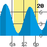 South Bay Wreck tide chart for Sunday, March 20, 2022