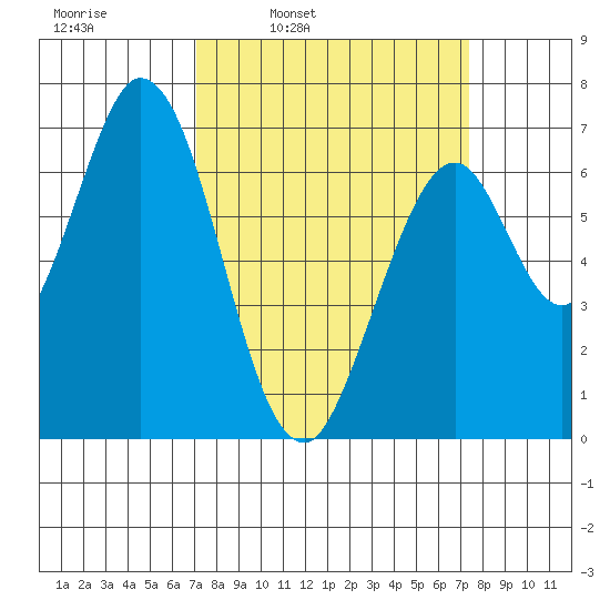 South Bay Wreck tide chart for Wednesday, March 23, 2022