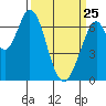 South Bay Wreck tide chart for Friday, March 25, 2022