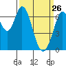 South Bay Wreck tide chart for Saturday, March 26, 2022