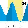 South Bay Wreck tide chart for Monday, March 28, 2022