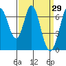 South Bay Wreck tide chart for Tuesday, March 29, 2022