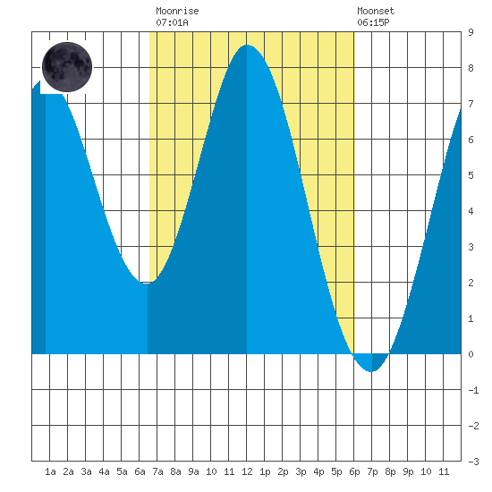 South Bay Wreck tide chart for Wednesday, March 2, 2022