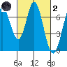 South Bay Wreck tide chart for Wednesday, March 2, 2022