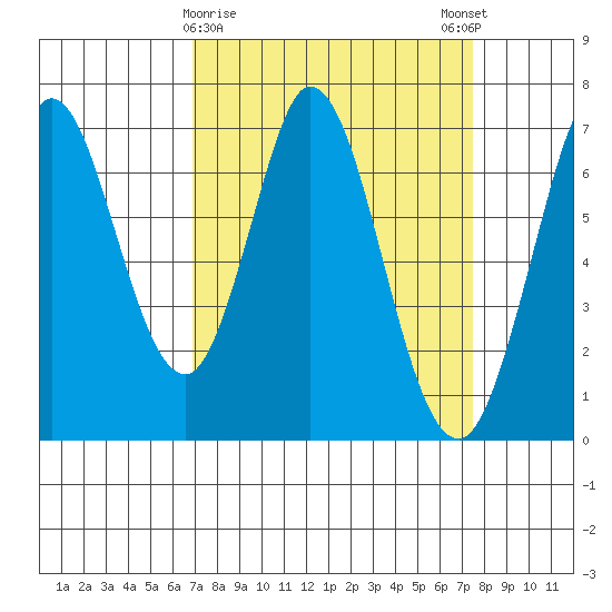 South Bay Wreck tide chart for Wednesday, March 30, 2022