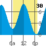 South Bay Wreck tide chart for Wednesday, March 30, 2022