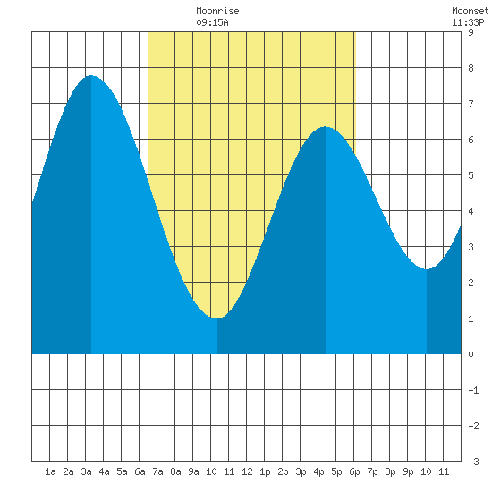 South Bay Wreck tide chart for Monday, March 7, 2022