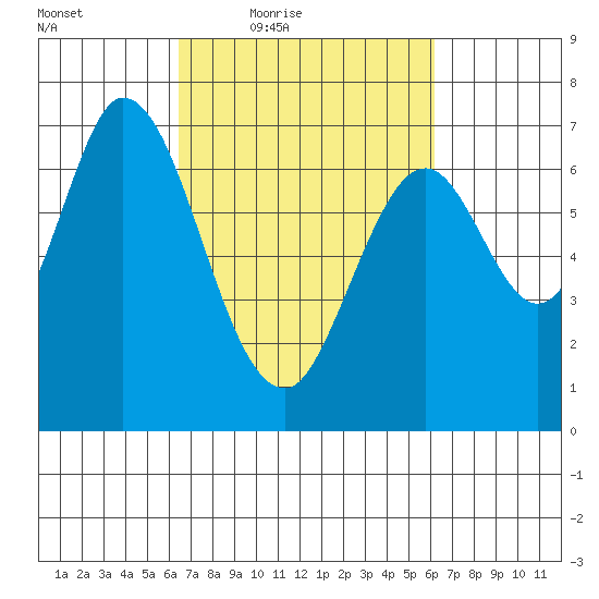 South Bay Wreck tide chart for Tuesday, March 8, 2022