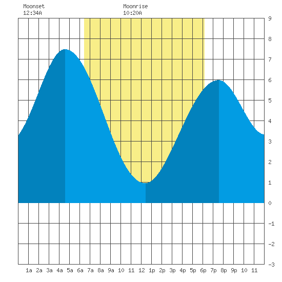 South Bay Wreck tide chart for Wednesday, March 9, 2022