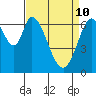 South Bay Wreck tide chart for Sunday, April 10, 2022