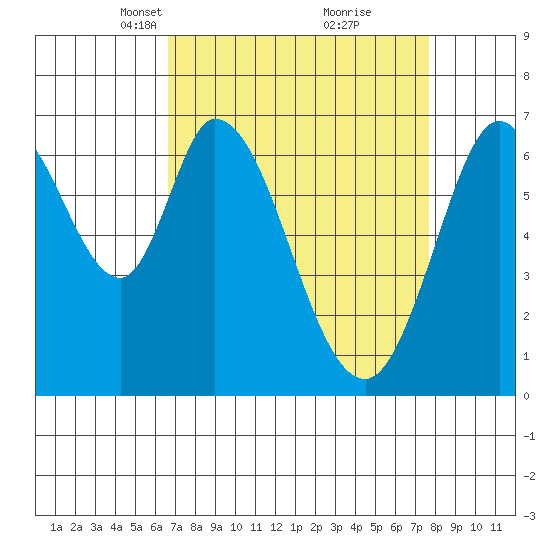 South Bay Wreck tide chart for Monday, April 11, 2022