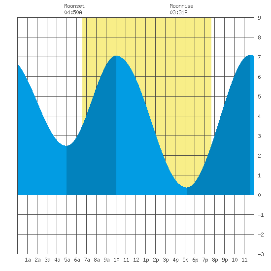 South Bay Wreck tide chart for Tuesday, April 12, 2022