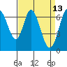 South Bay Wreck tide chart for Wednesday, April 13, 2022