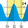South Bay Wreck tide chart for Thursday, April 14, 2022
