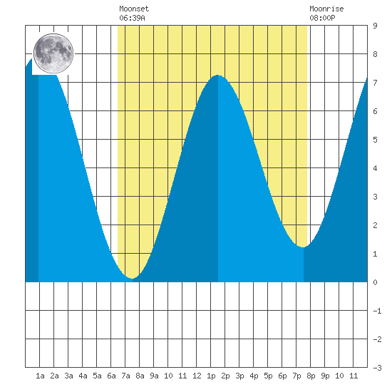 South Bay Wreck tide chart for Saturday, April 16, 2022