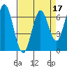 South Bay Wreck tide chart for Sunday, April 17, 2022