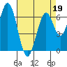 South Bay Wreck tide chart for Tuesday, April 19, 2022