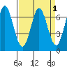 South Bay Wreck tide chart for Friday, April 1, 2022