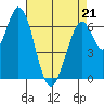 South Bay Wreck tide chart for Thursday, April 21, 2022