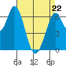 South Bay Wreck tide chart for Friday, April 22, 2022