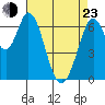 South Bay Wreck tide chart for Saturday, April 23, 2022