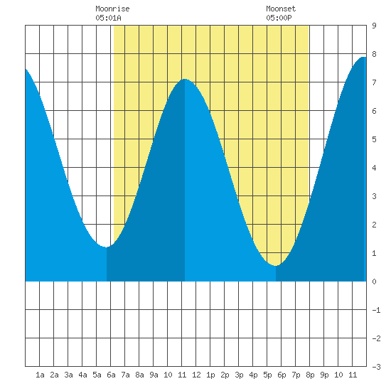 South Bay Wreck tide chart for Wednesday, April 27, 2022
