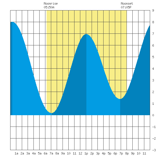 South Bay Wreck tide chart for Friday, April 29, 2022