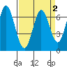 South Bay Wreck tide chart for Saturday, April 2, 2022