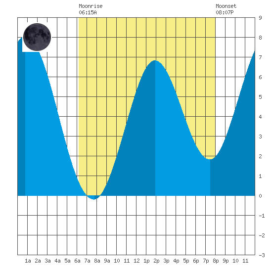 South Bay Wreck tide chart for Saturday, April 30, 2022