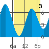 South Bay Wreck tide chart for Sunday, April 3, 2022