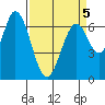 South Bay Wreck tide chart for Tuesday, April 5, 2022
