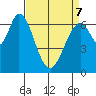 South Bay Wreck tide chart for Thursday, April 7, 2022